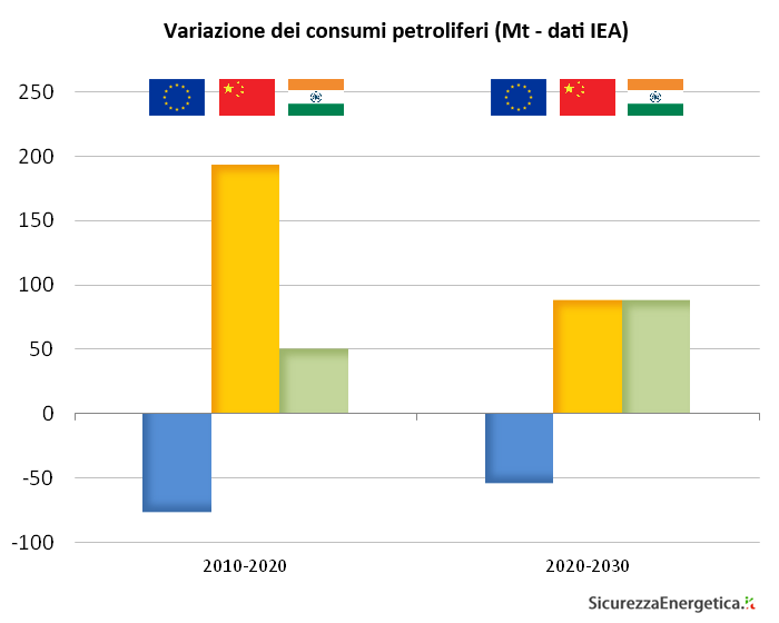 Variazione dei consumi petroliferi (Mt - dati IEA)