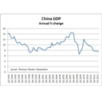 PIL cinese - variazione annua %
