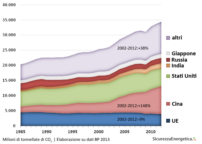 Emissioni di CO2 (1985-2012) - Elaborazione su dati BP 2013