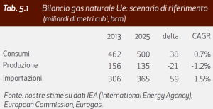 ISPI/Prometeia - Bilancio gas naturale Ue: scenario di riferimento