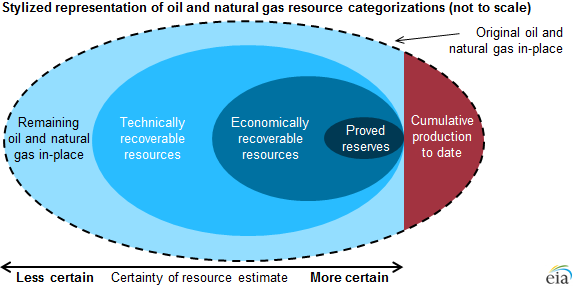 EIA - Stylized representation of oil and natural gas resource categorizations (not to scale)