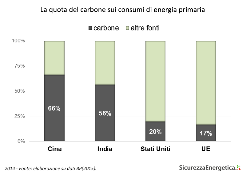 La quota del carbone sui consumi di energia primaria (2014)
