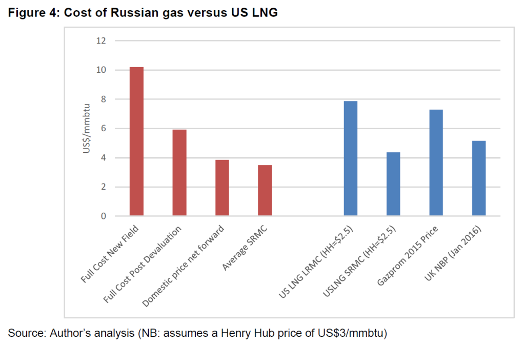 Cost of Russian Gas vs US LNG (©OIES)