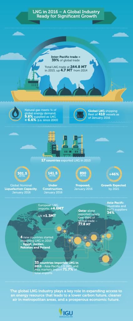 2016 World LNG Report (©IGU)
