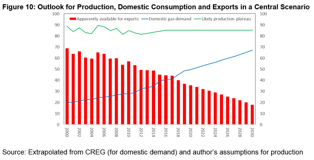 Outlook for Production, Domestic Consumption and Exports in a Central Scenario (©OIES)