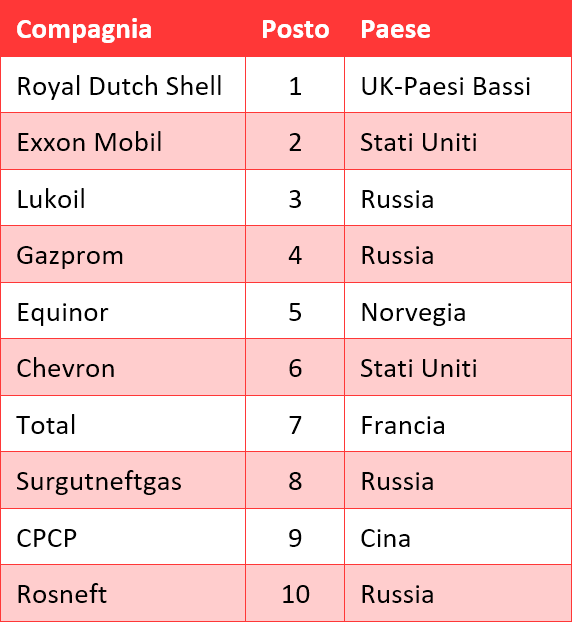 Platts - Le 10 compagnie petrolifere più grandi al mondo (2019)