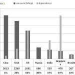 Matteo Verda – Consumi di energia primaria e livello di dipendenza delle principali economie (dati BP)