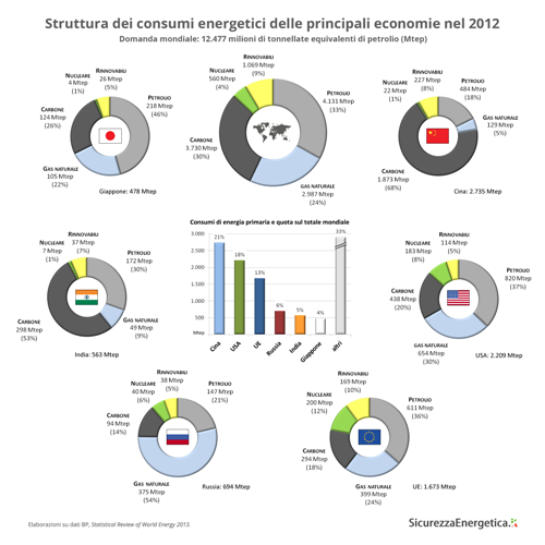 Struttura dei consumi energetici delle principali economie nel 2012