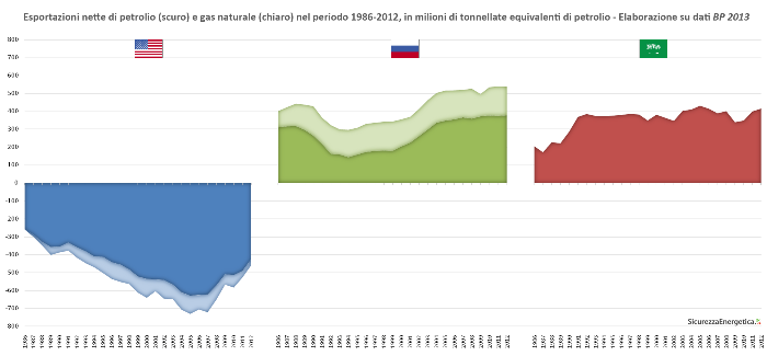 INGRANDISCI - Esportazioni nette di petrolio (scuro) e gas naturale (chiaro) nel periodo 1986-2012, in milioni di tonnellate equivalenti di petrolio - Elaborazione su dati BP 2013