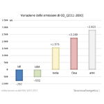 Variazione delle emissioni di CO2 (2011-2030)