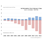 Interscambio Ucraina-Cina (merci, mld dollari, UNCTAD) (2002-2012)