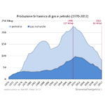 Produzione britannica di gas e petrolio (1970-2012)