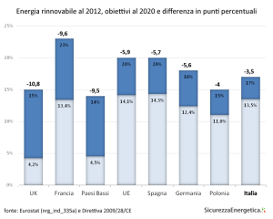 Energia rinnovabile al 2012, obiettivi al 2020 e differenza in punti percentuali