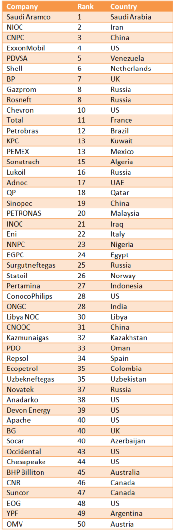 EI - 2014 Petroleum Intelligence Weekly Top 50