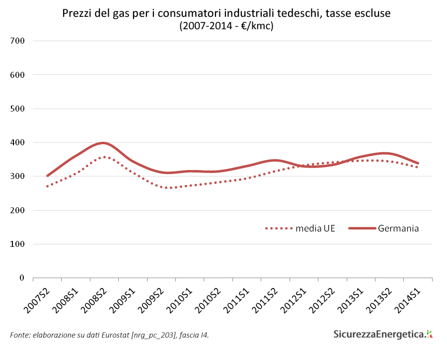 Prezzi del gas per i consumatori industriali tedeschi, tasse escluse