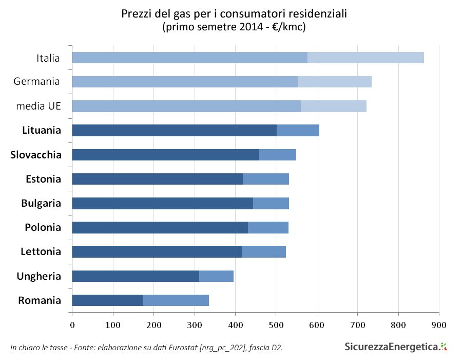 Eurostat - Prezzi del gas per i consumatori residenziali  (primo semetre 2014 - €/kmc)
