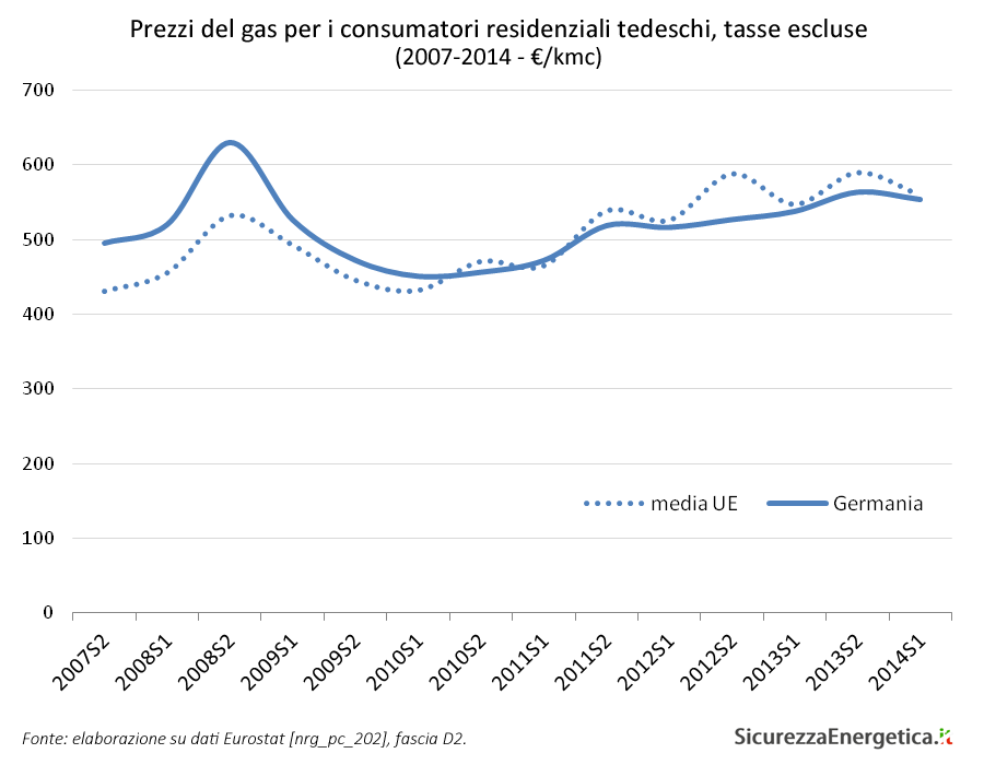 Prezzi del gas per i consumatori residenziali tedeschi, tasse escluse