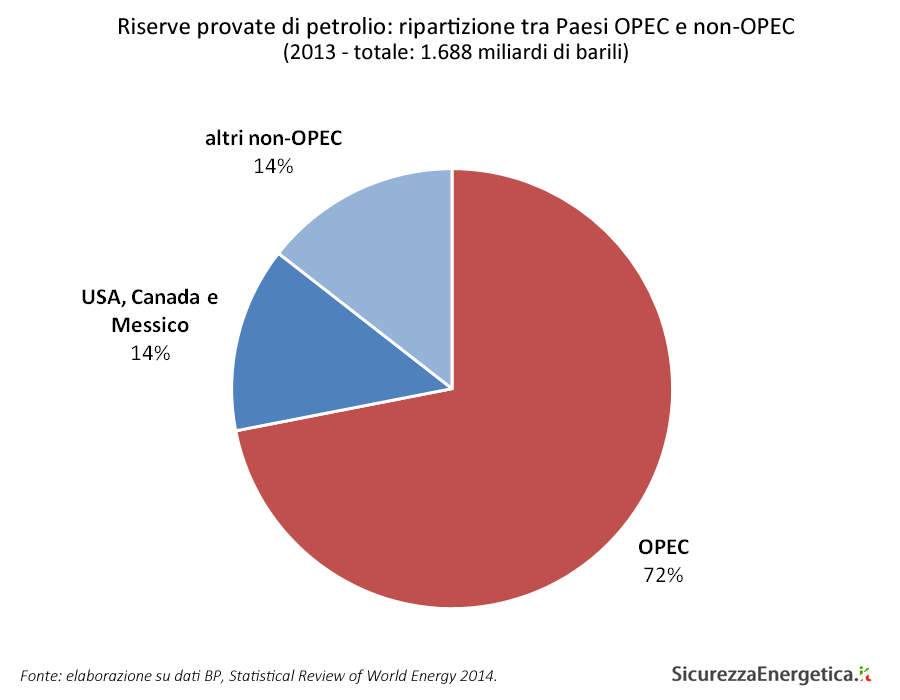 iserve provate di petrolio: ripartizione tra Paesi OPEC e non-OPEC