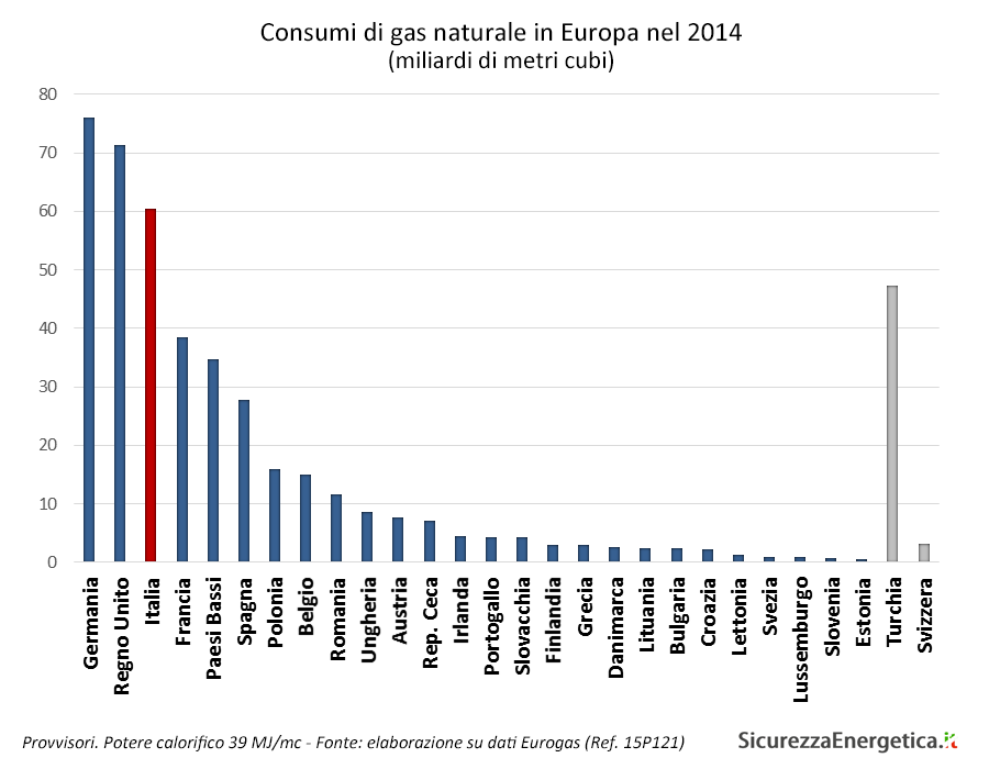 Consumi di gas naturale in Europa nel 2014