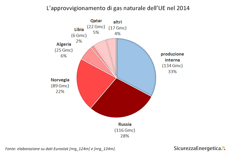 L'approvvigionamento di gas naturale dell'UE nel 2014