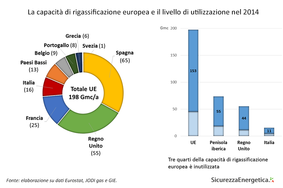 La capacità di rigassificazione europea e il livello di utilizzazione nel 2014