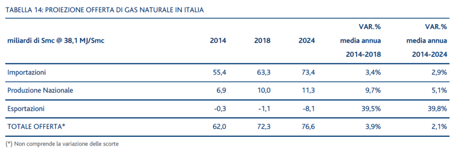 Tabella 14: Proiezione offerta di gas naturale in Italia