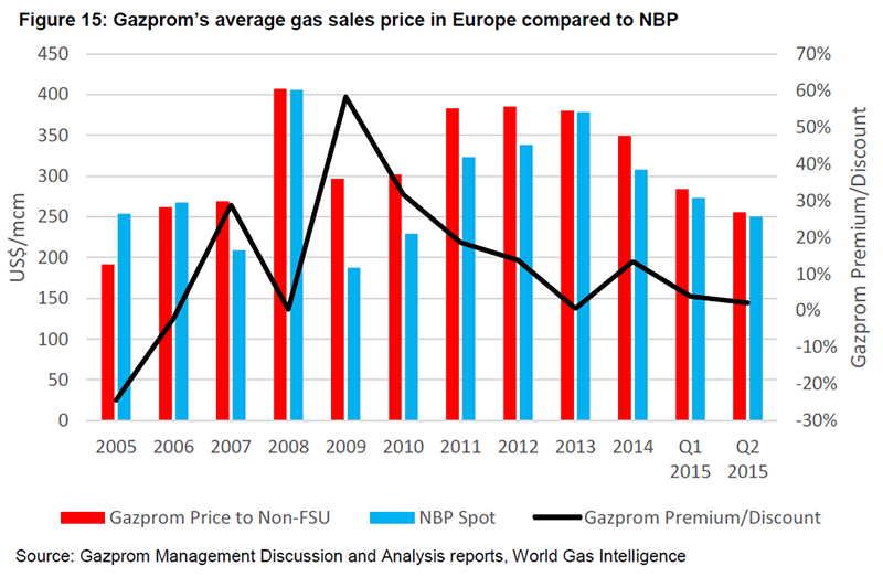 OIES - Gazprom’s average gas sales price in Europe compared to NBP