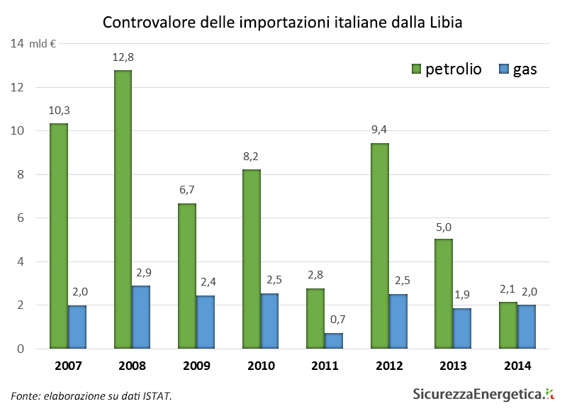 Controvalore delle importazioni italiane dalla Libia