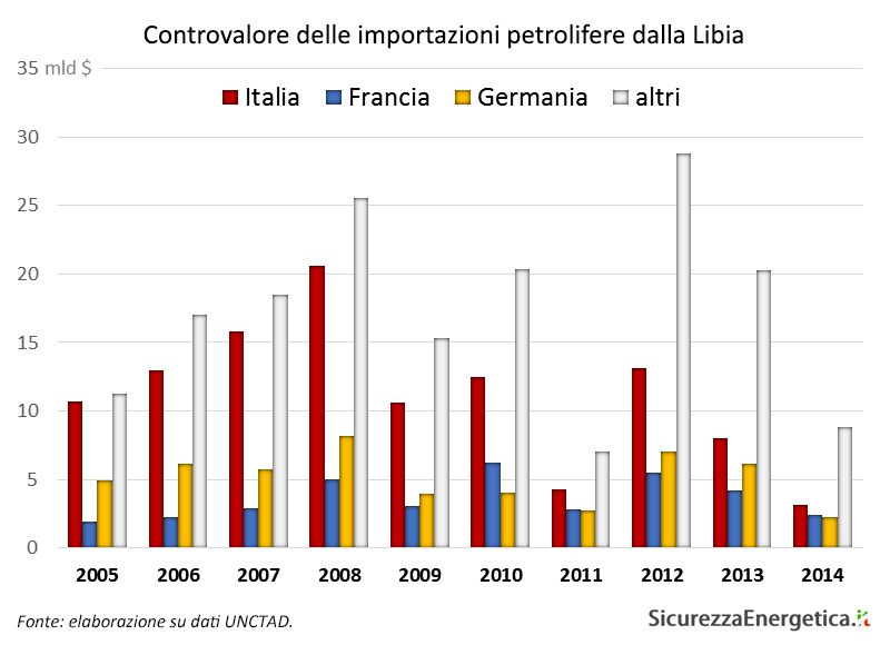 Controvalore delle importazioni petrolifere dalla Libia