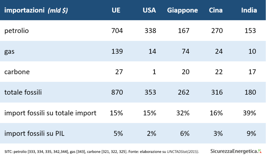 Geopolitica ed economia: il controvalore delle importazioni fossili (al loro delle esportazioni)