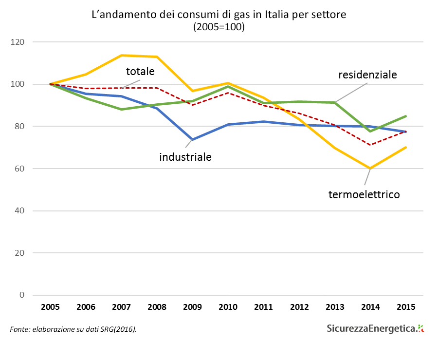 L’andamento dei consumi di gas in Italia per settore