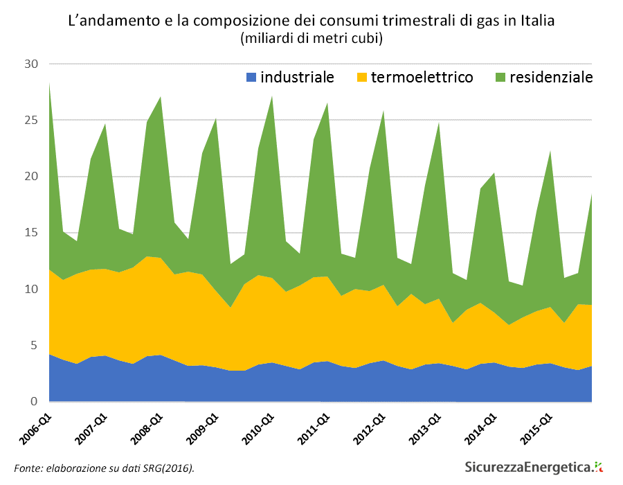 L’andamento e la composizione dei consumi trimestrali di gas in Italia