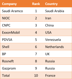 EI - 2015 Petroleum Intelligence Weekly Top 10