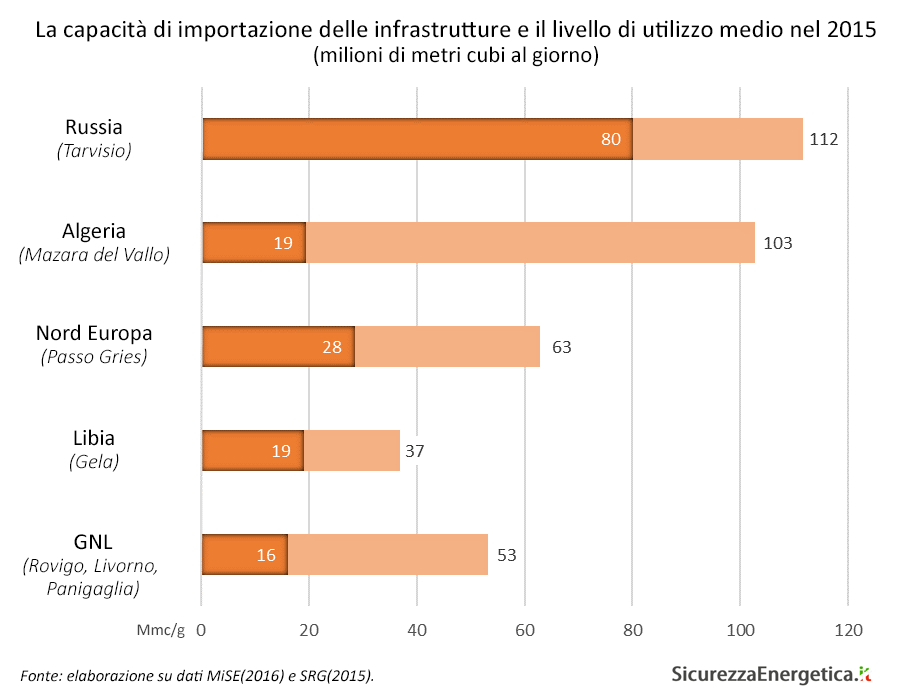 La capacità di importazione delle infrastrutture e il livello di utilizzo medio nel 2015