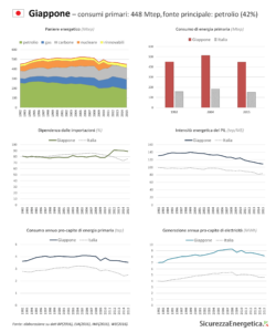 INFOGRAFICA - Consumi energetici: Giappone