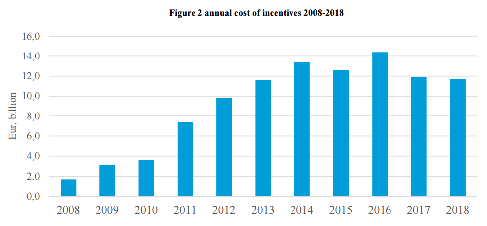 Figure 2 annual cost of incentives 2008-2018 