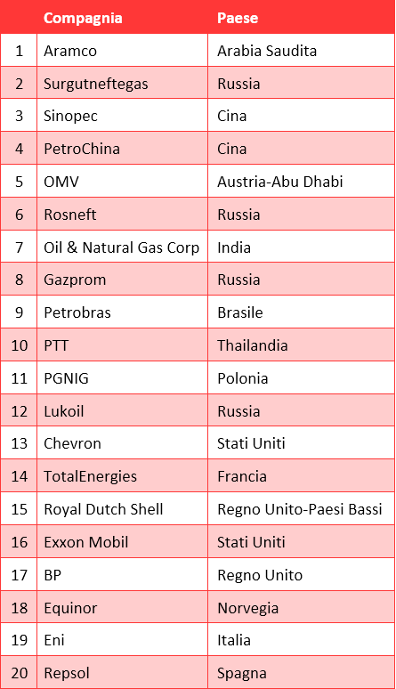 S&P Global Commodity Insights Top 250 Global Energy Company Rankings - Integrated oil&gas companies (2021)